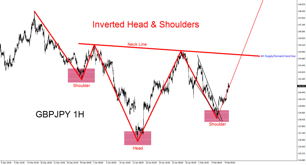 GBPJPY, pattern, bullish, elliottwave, elliott wave, head and shoulders, trend, technical analysis