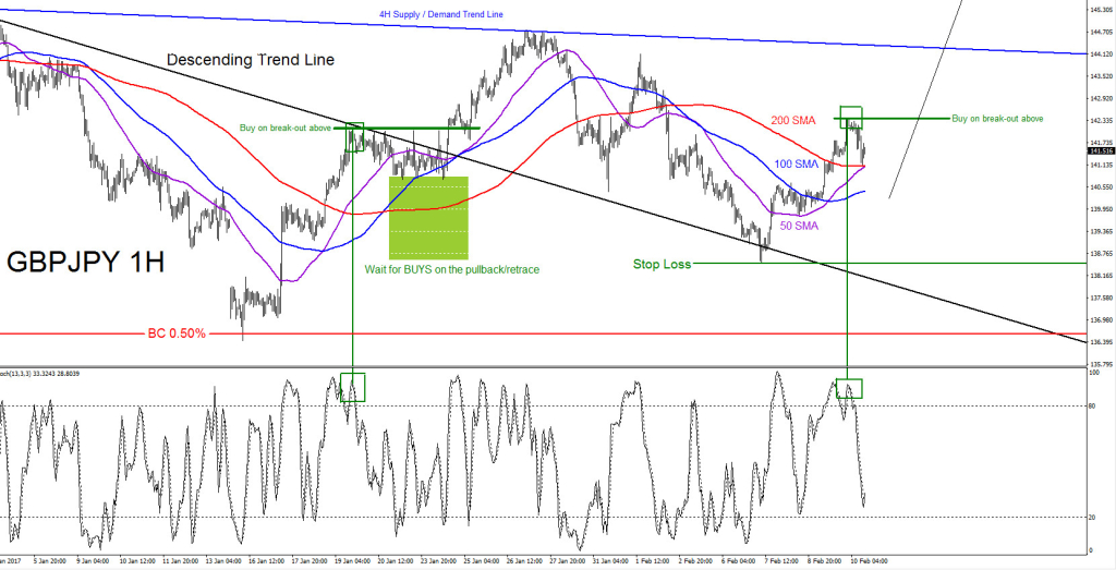 GBPJPY, elliottwave, elliott wave, price action, PA, technical anlysis, pattern, trend, bullish