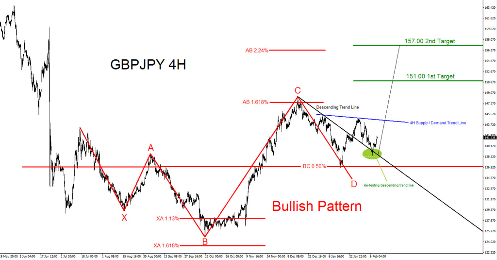 GBPJPY, Pattern, bullish, elliottwave, Elliott Wave, trend, technical analysis