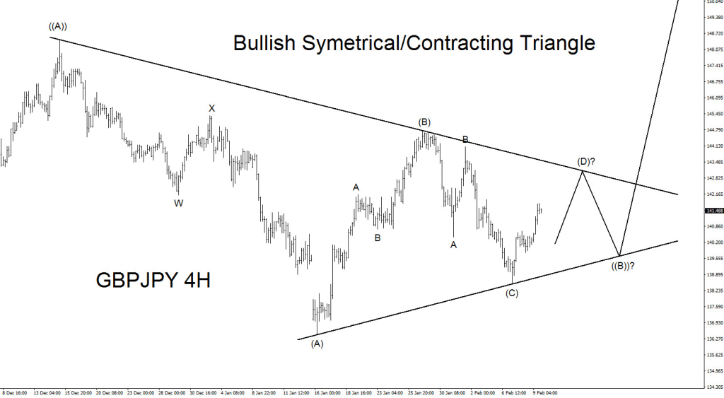 GBPJPY, elliottwave, elliott wave, triangle, pattern, technical analysis