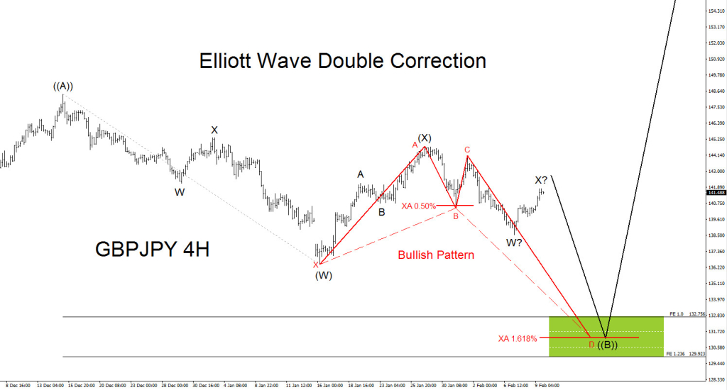 GBPJPY, elliottwave, elliott wave, bullish, pattern, technical analysis