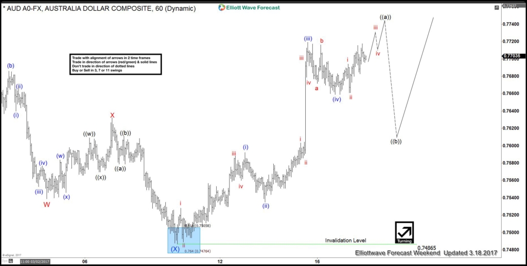 AUDUSD Elliott Wave View