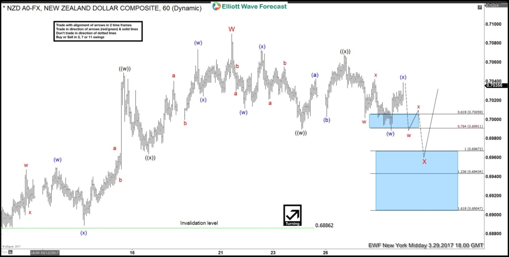 NZDUSD, elliottwave, Elliott Wave, technical analysis, forex, patterns