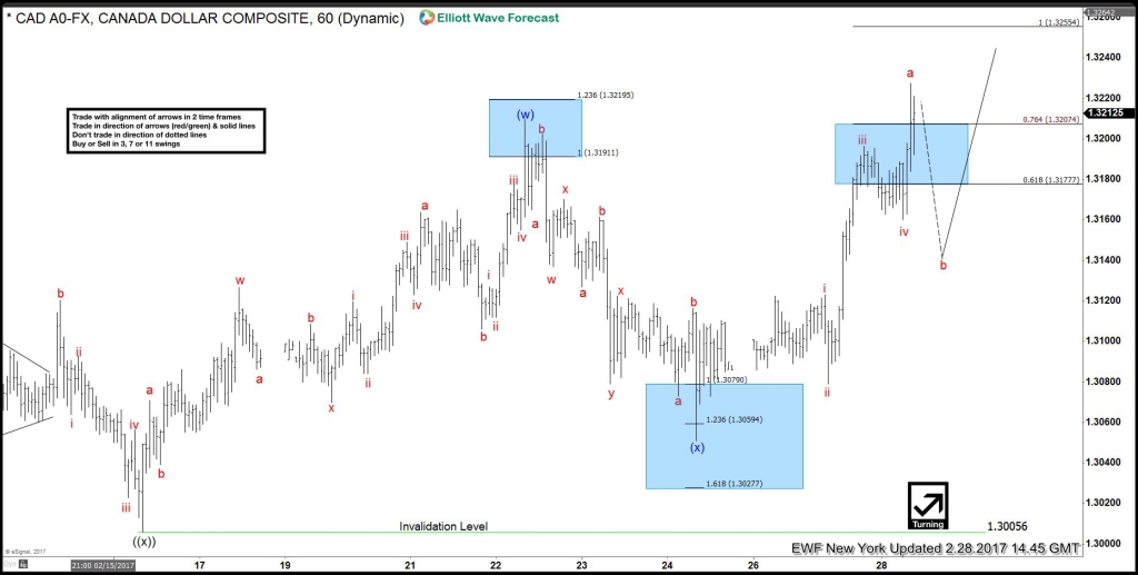 CAD (USDCAD) Elliott wave Forecast 2.28.2017