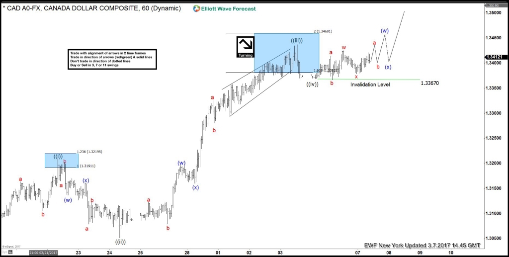 CAD (USDCAD) Elliott wave Forecast 3.7.2017