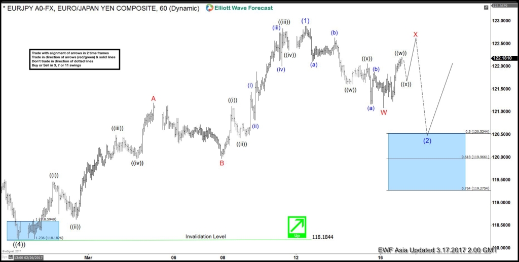 EURJPY March 17