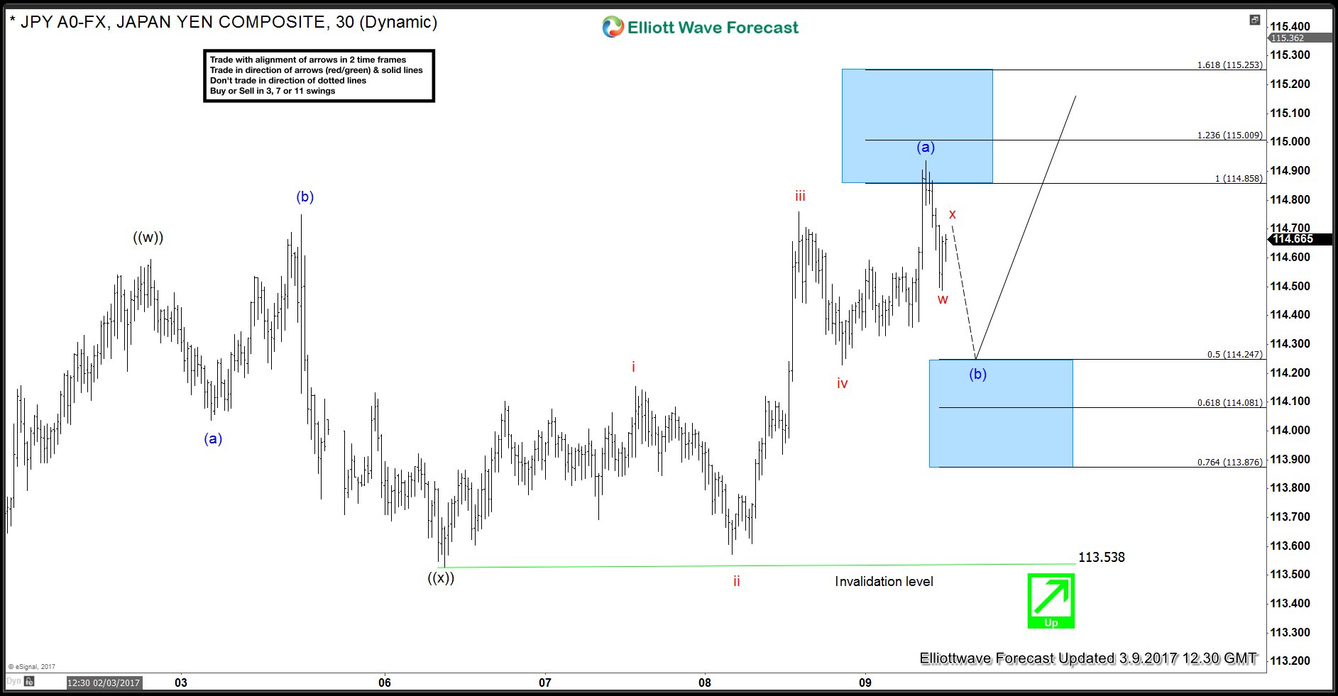 USDJPY Intra-day Elliott Wave view