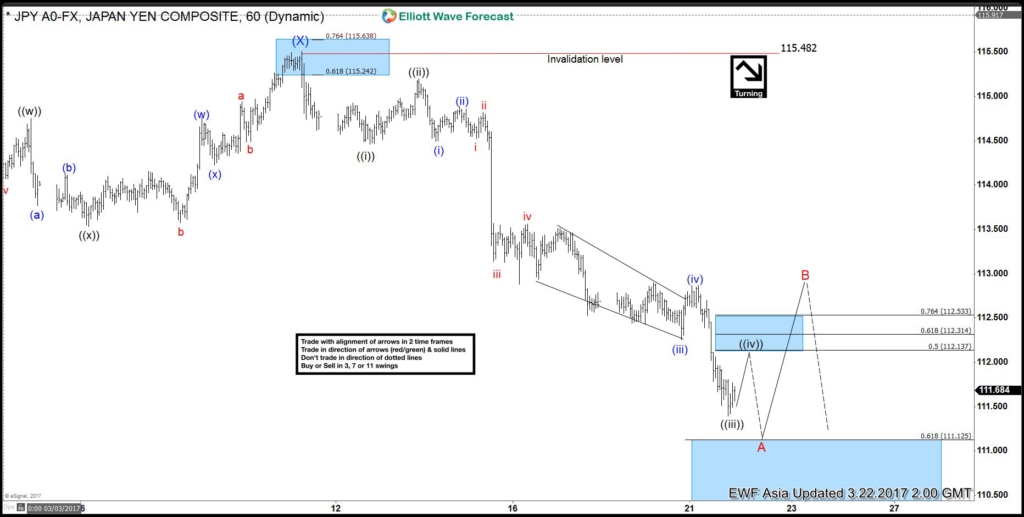 usdjpy March 22