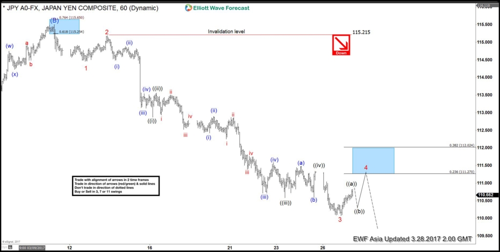 USDJPY 1 Hour chart March 28