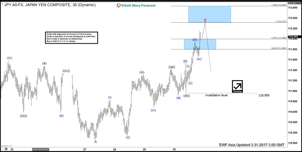 usdjpy 1 hour March 31