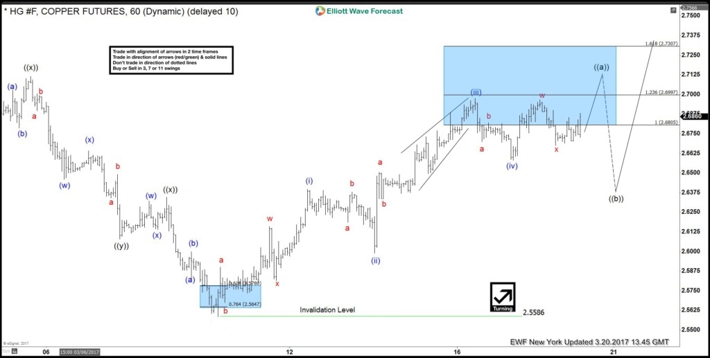 Copper Elliott wave view: 5 waves calling higher