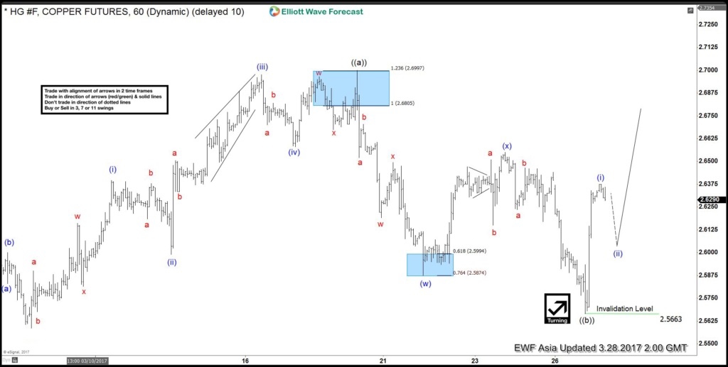 Copper Elliott wave view: 5 waves calling higher