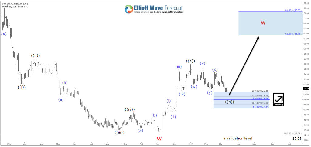 Energy Stocks CVI 03.13 Daily