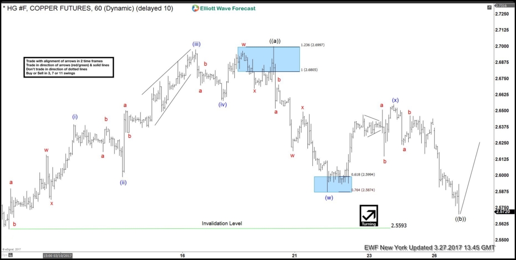 Copper Elliott wave view: 5 waves calling higher