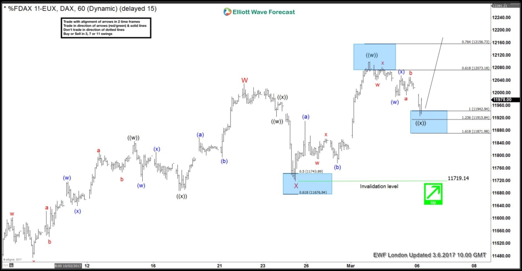 Check your Elliott Wave knowledge through some structure