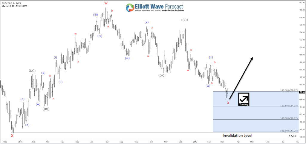 Energy Stocks EQT 03.13 Daily