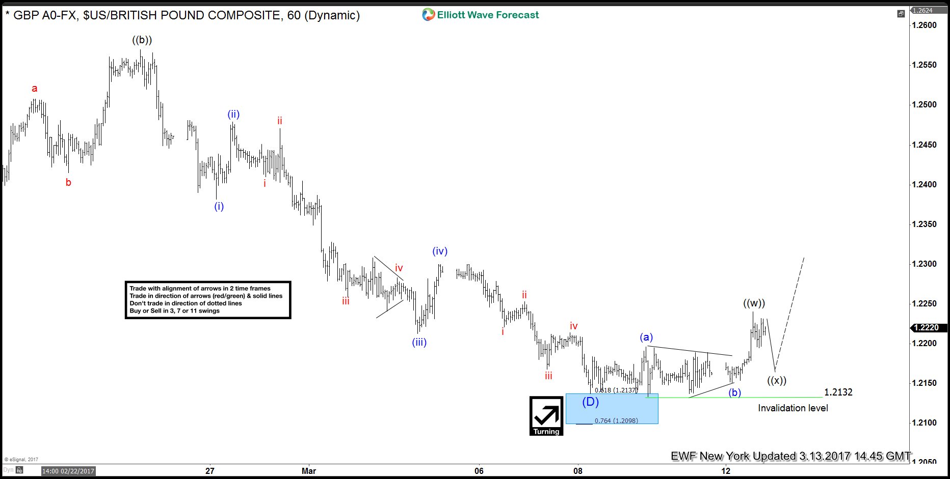 GBP USD Elliott Wave View: Bounce Started