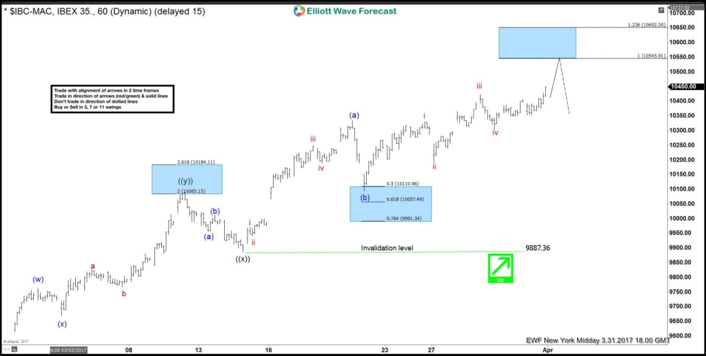 IBEX Elliott wave 5 waves calling more upside