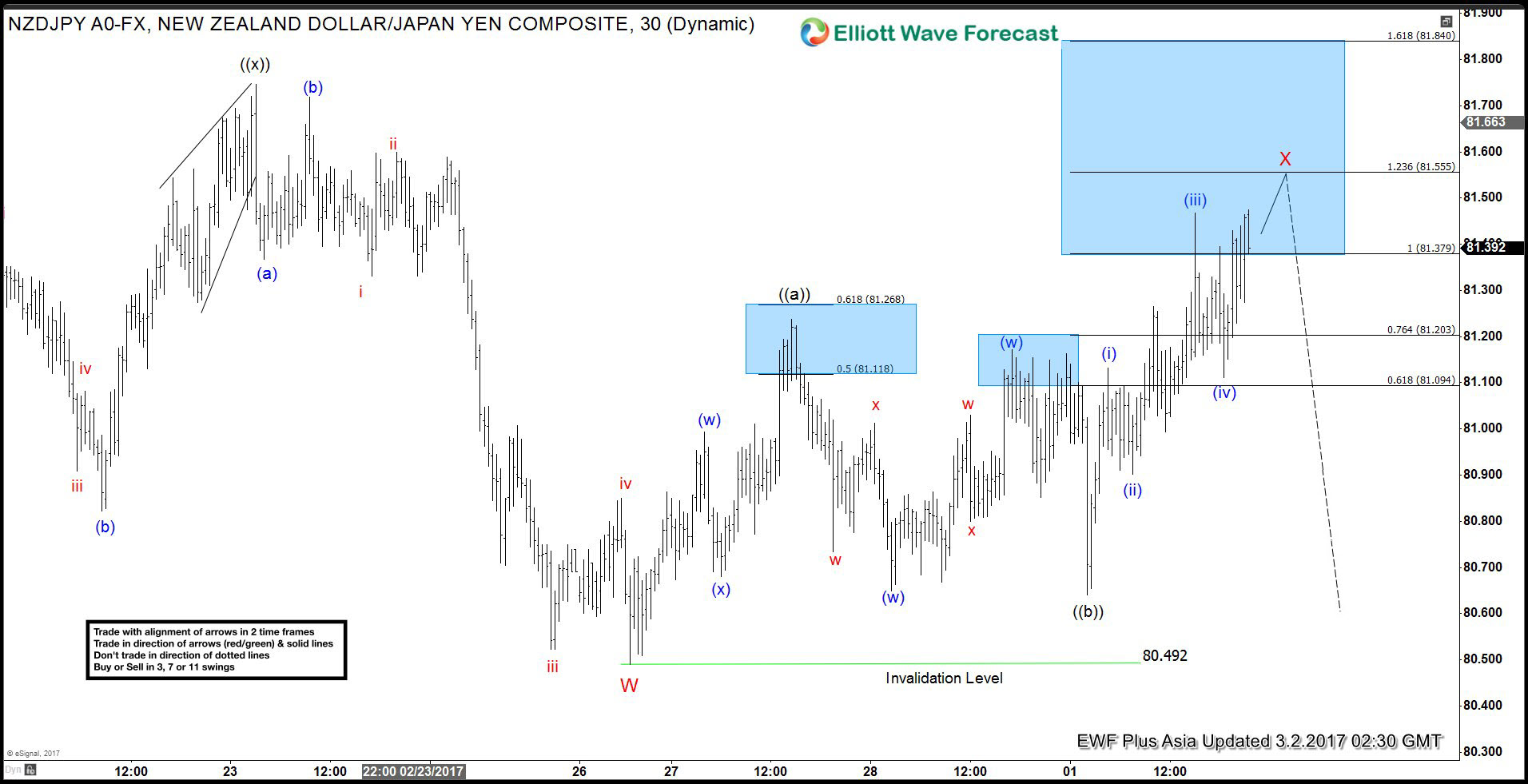 Check Your Elliott Wave Knowledge Through Some Structure - 