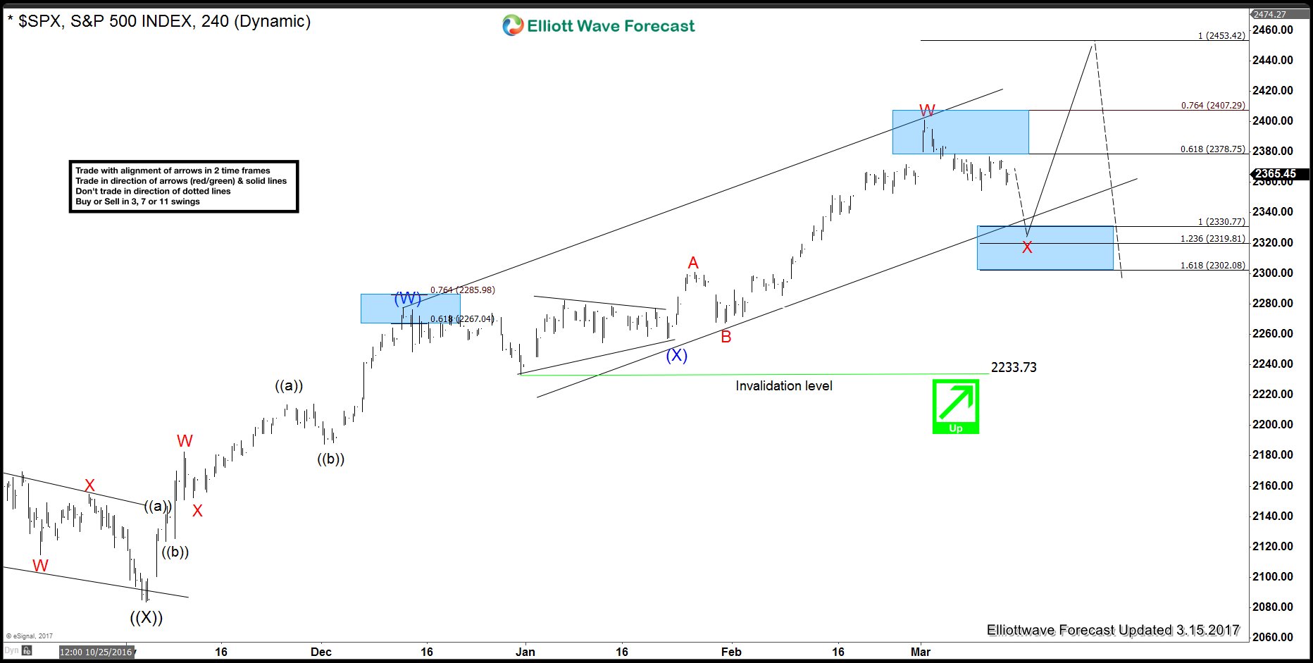 SPX Index Elliott Wave View: Buying the dips
