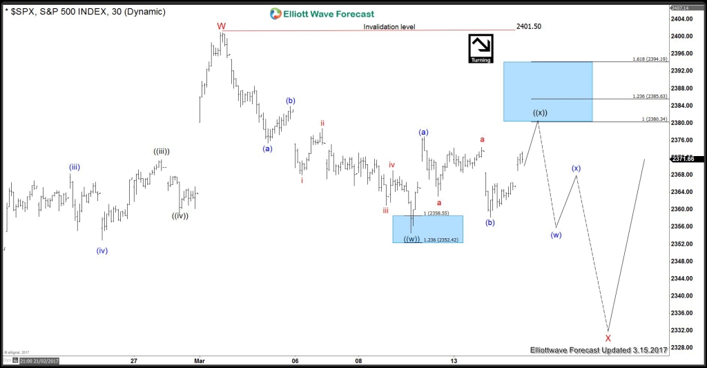 SPX Index Elliott Wave View: Buying the dips