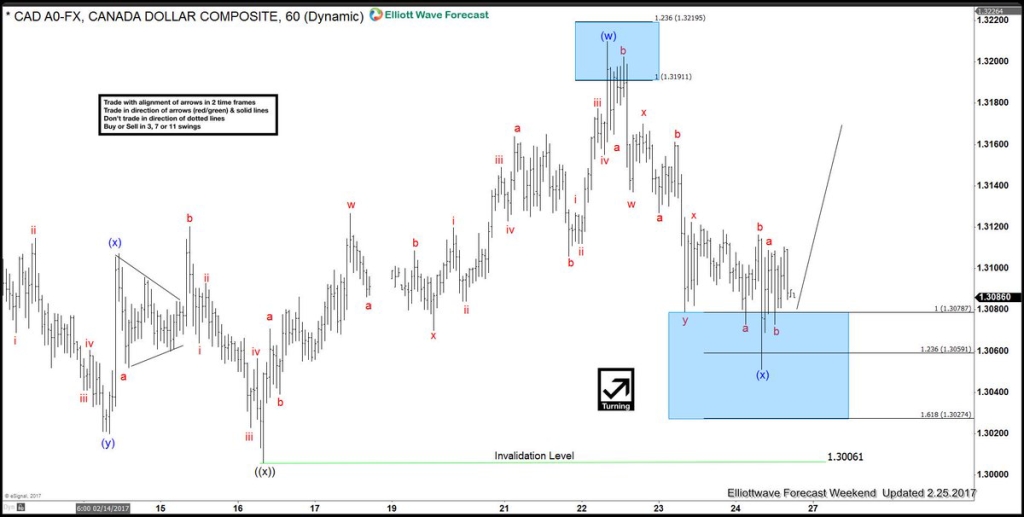 CAD (USDCAD) Elliott wave Forecast 2.25.2017