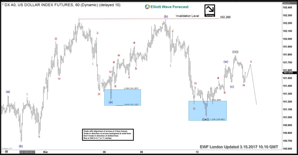 US Dollar 15 March 1 Hour London