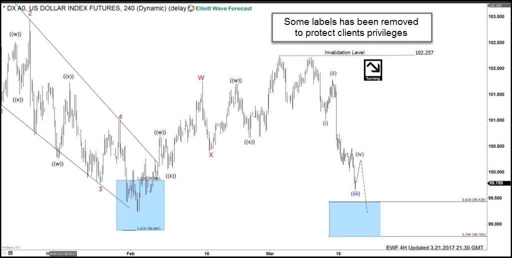 Us Dollar Index Chart 2017