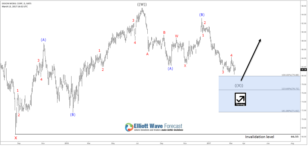 Energy Stocks XOM 03.13 Daily