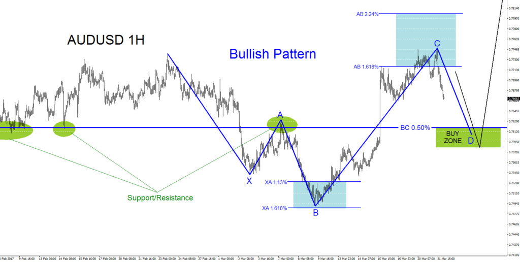 AUDUSD, elliottwave, Elliott Wave, Bullish, Pattern, Technical Analysis