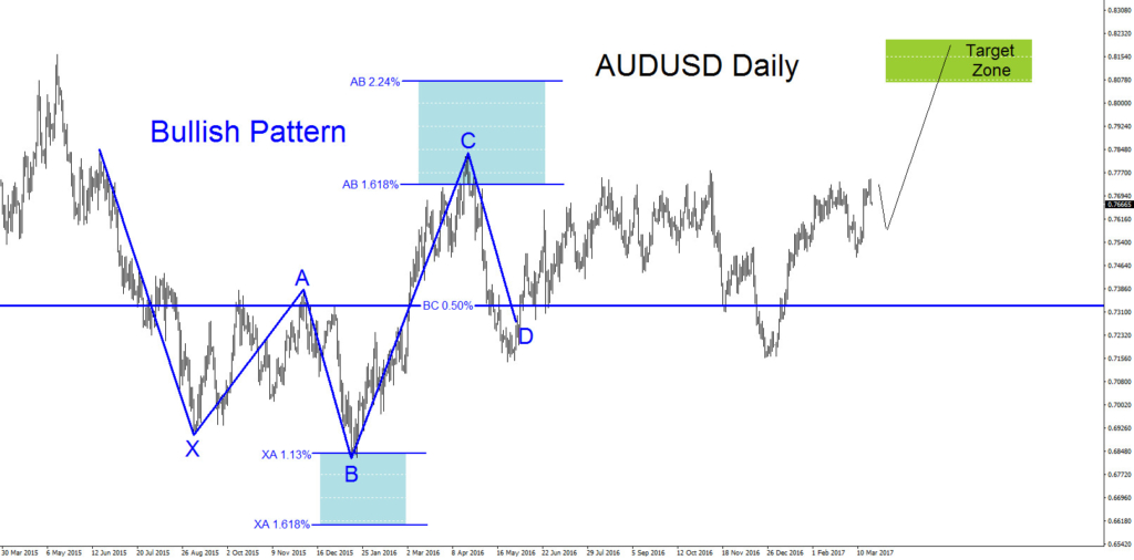 AUDUSD, Technical Analysis, elliottwave, Elliott Wave, Bullish, Pattern