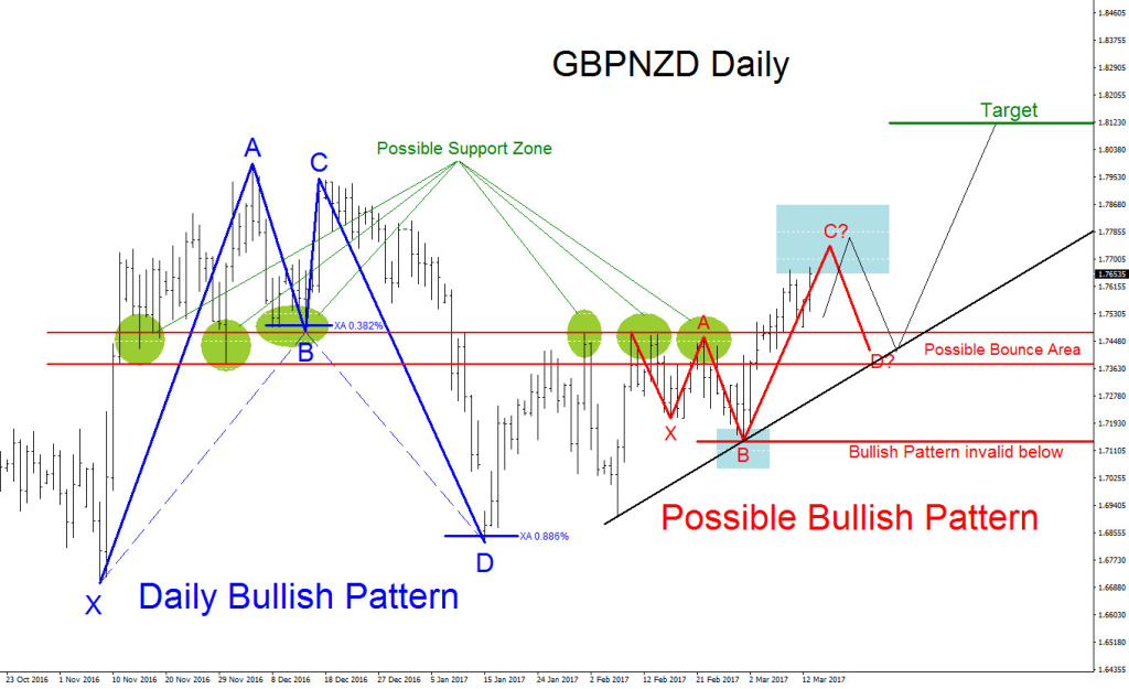 elliottwave, Elliott Wave, technical analysis, bullish pattern, GBPNZD