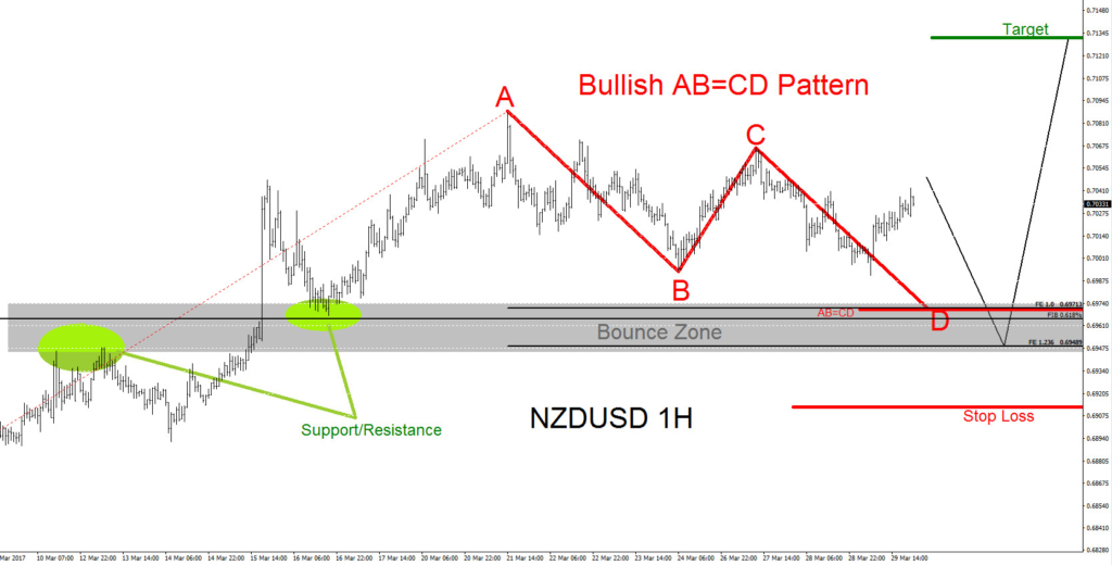 NZDUSD, tecnical analysis, elliottwave, elliott wave, patterns, forex