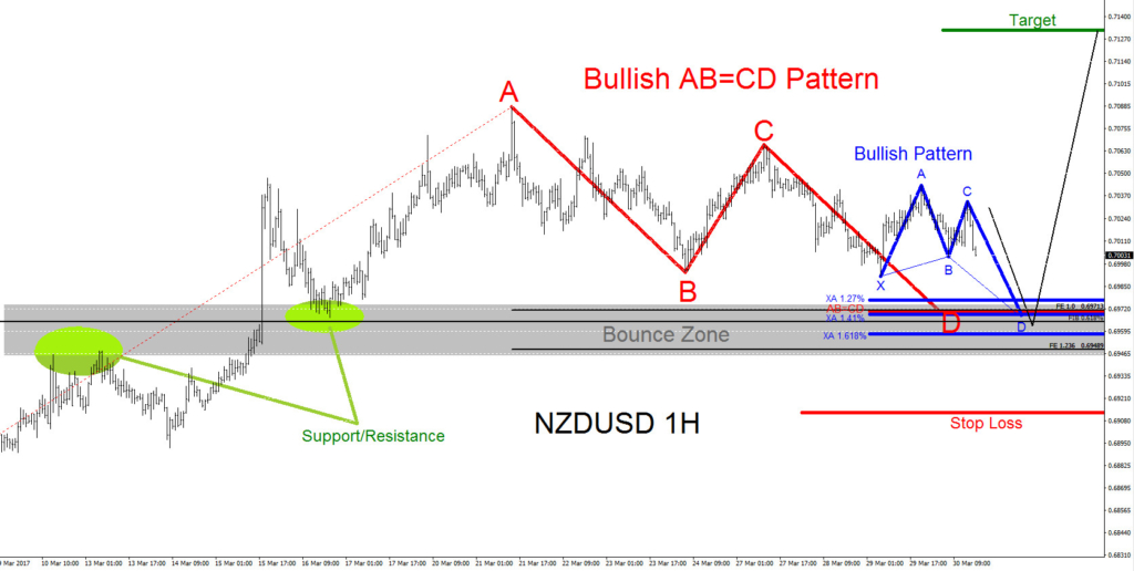 NZDUSD, Elliott Wave, elliottwave, bullish, patterns, forex