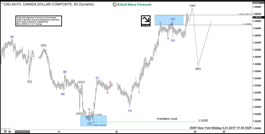 USDCAD Elliott Wave View: Ending 5 waves