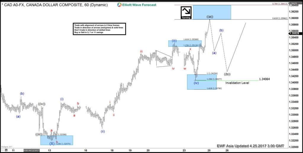 USDCAD