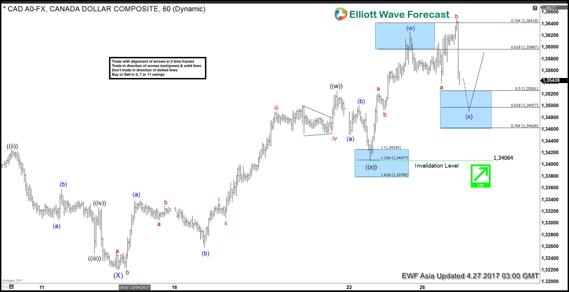 USDCAD Elliott Wave View: Flat correction