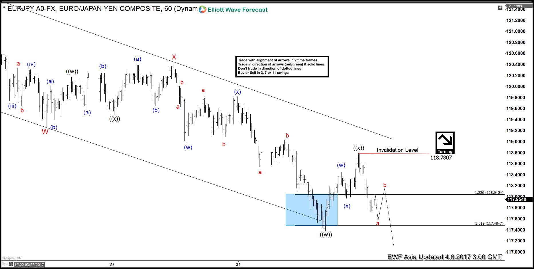 EURJPY Elliott wave View: Continuation lower
