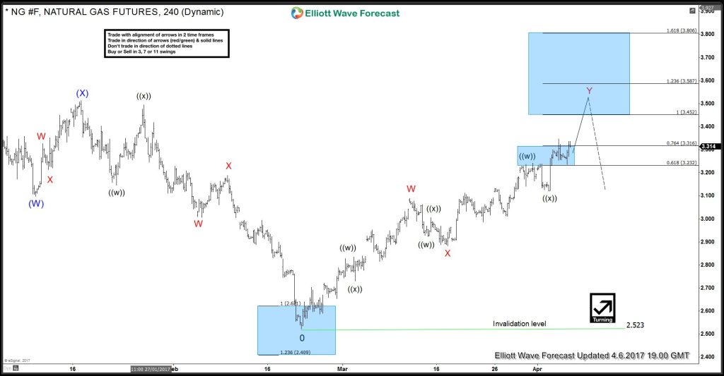 NG #F (Natural Gas) rally is not over yet