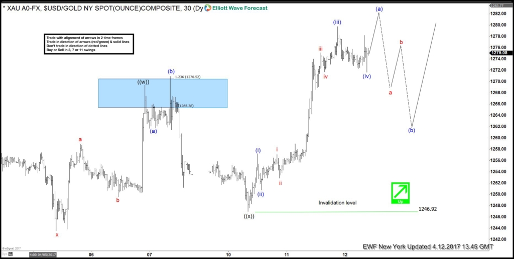 Gold rallied after ending Elliott wave flat correction