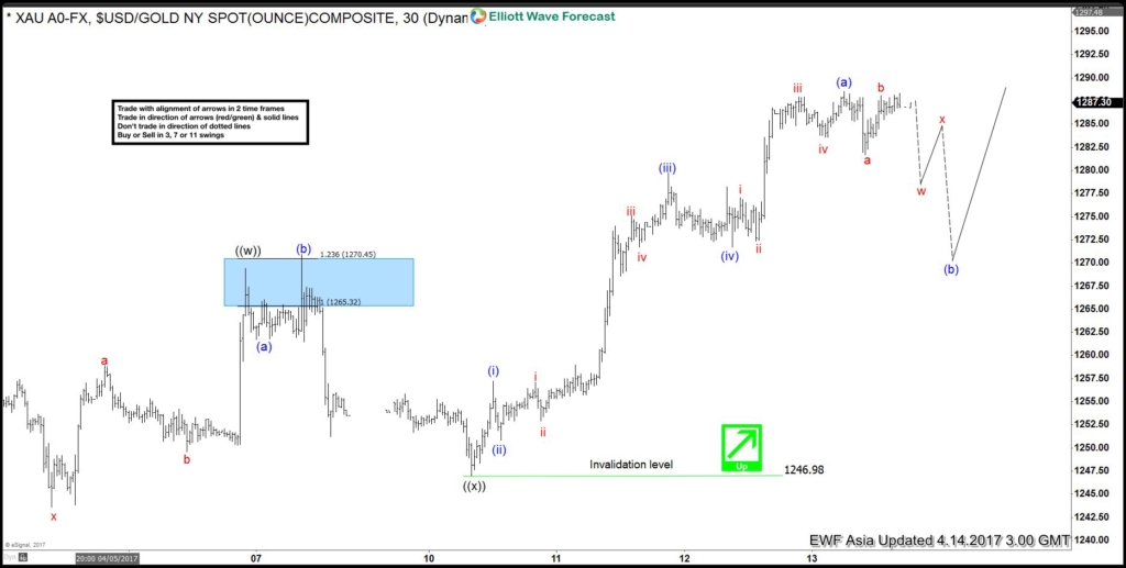 Gold Elliott Wave View: Starting a pullback