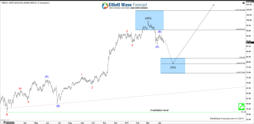 KBW Bank Index Daily Chart abc