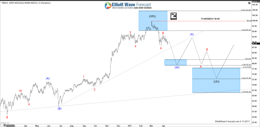 KBW Bank Index Daily Chart wxy