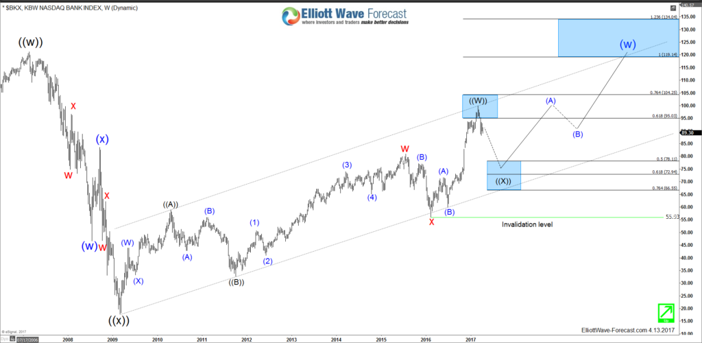 KBW Bank Index Weekly Chart