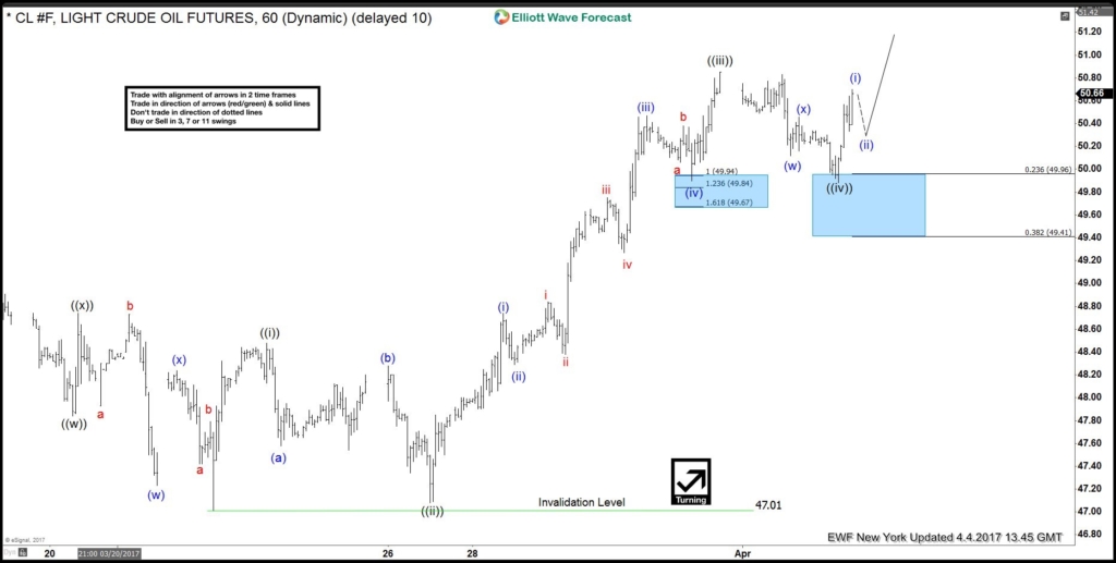 Crude Oil CL_F New York 1H Chart 04.04.2017