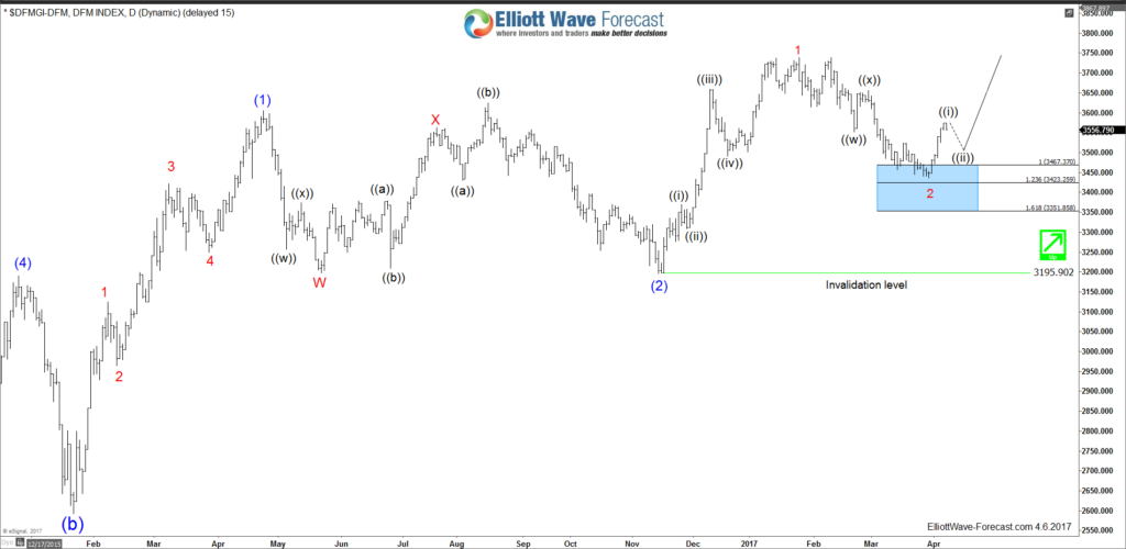 DFMGI Daily 04/06/2017