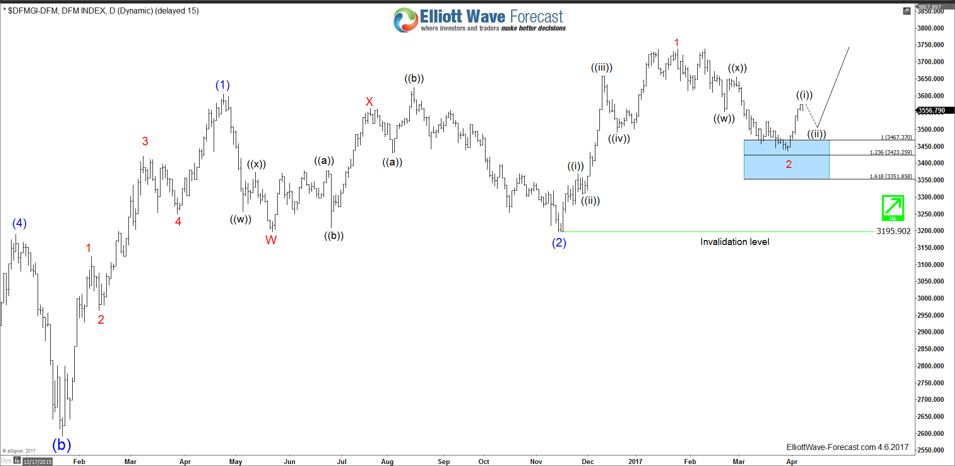 Dubai Index ( DFMGI ) Elliott Wave View