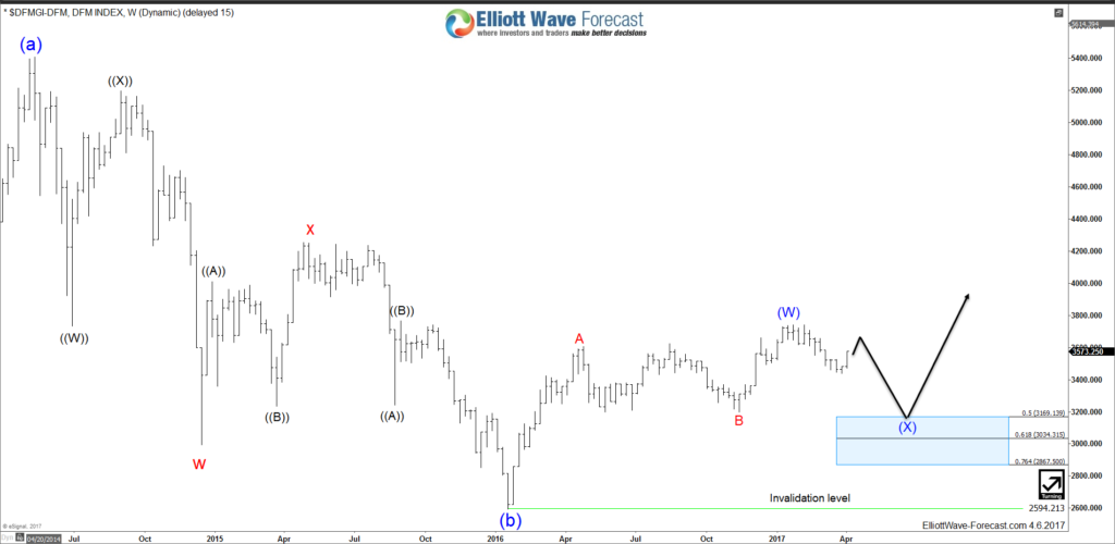 DFMGI Weekly Alt 04/06/2017