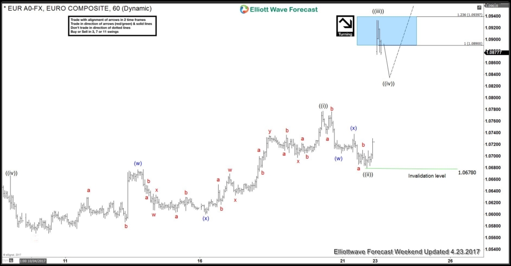 EURUSD, elliottwave, Elliott Wave, forex, patterns, technical analysis