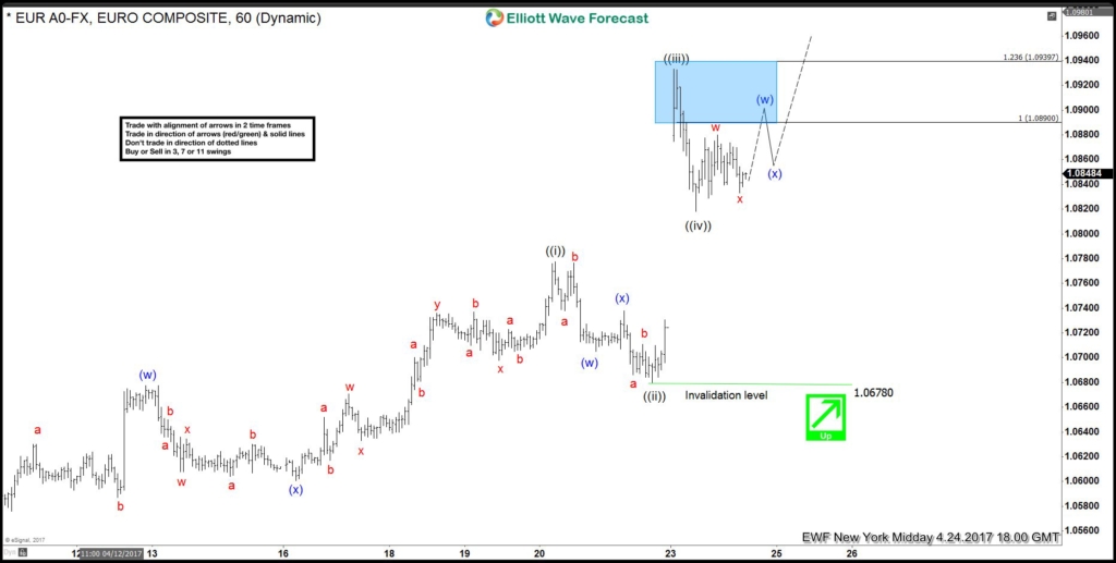 EURUSD, elliottwave, Elliott Wave, forex, pattern, technical analysis